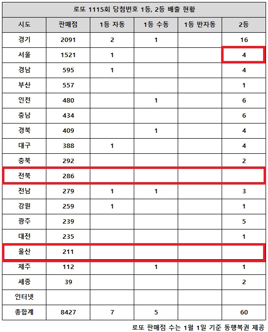 乐透第1115期中奖号码第一名22亿韩元，“首尔第二名只有4人”